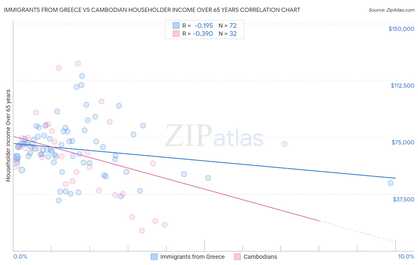 Immigrants from Greece vs Cambodian Householder Income Over 65 years