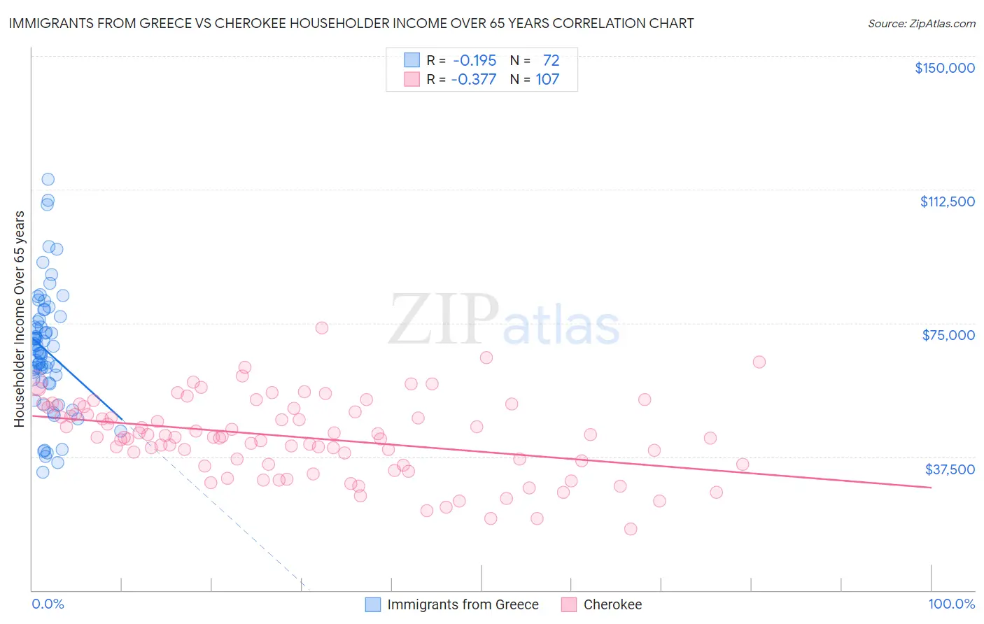 Immigrants from Greece vs Cherokee Householder Income Over 65 years