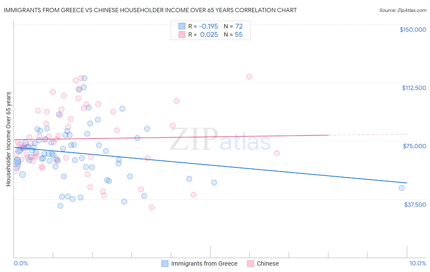 Immigrants from Greece vs Chinese Householder Income Over 65 years