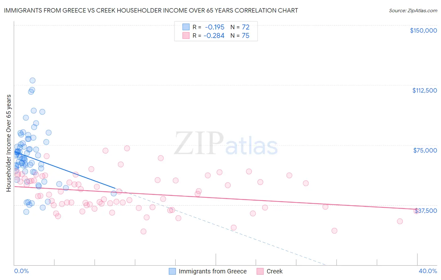 Immigrants from Greece vs Creek Householder Income Over 65 years