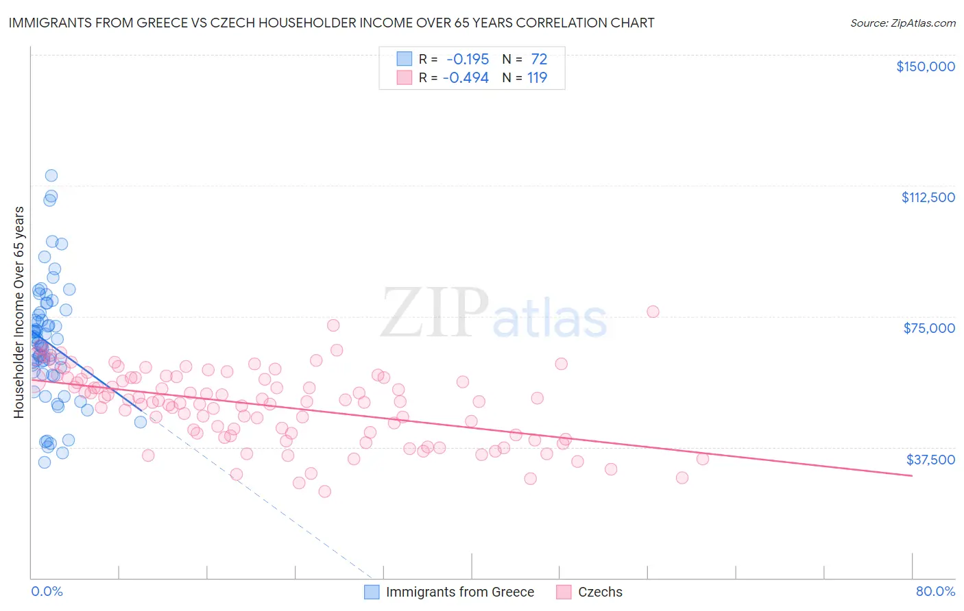 Immigrants from Greece vs Czech Householder Income Over 65 years
