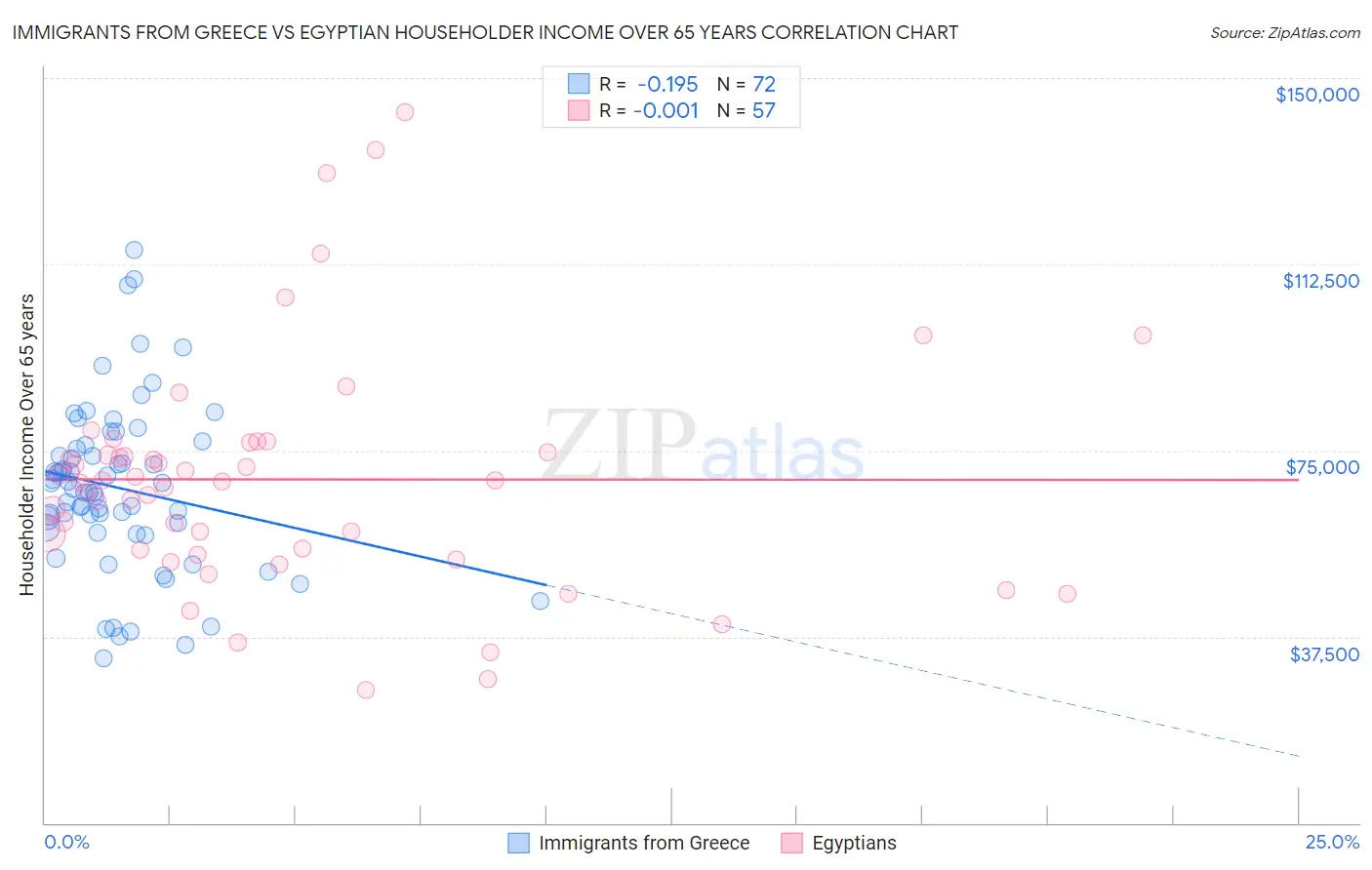 Immigrants from Greece vs Egyptian Householder Income Over 65 years