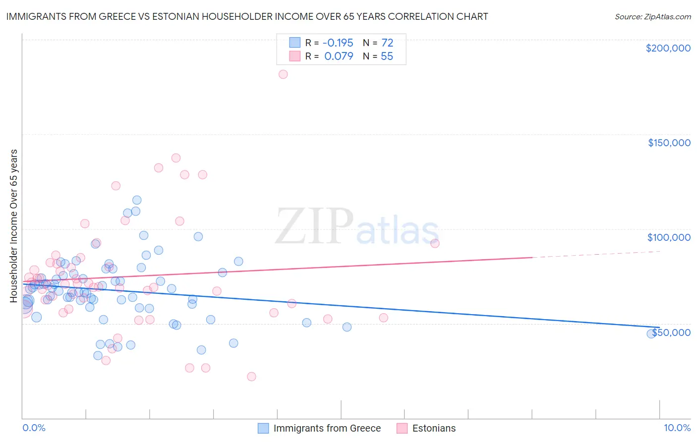 Immigrants from Greece vs Estonian Householder Income Over 65 years