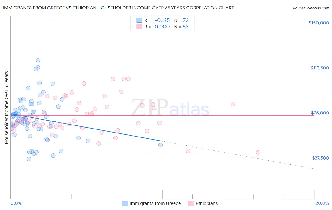 Immigrants from Greece vs Ethiopian Householder Income Over 65 years