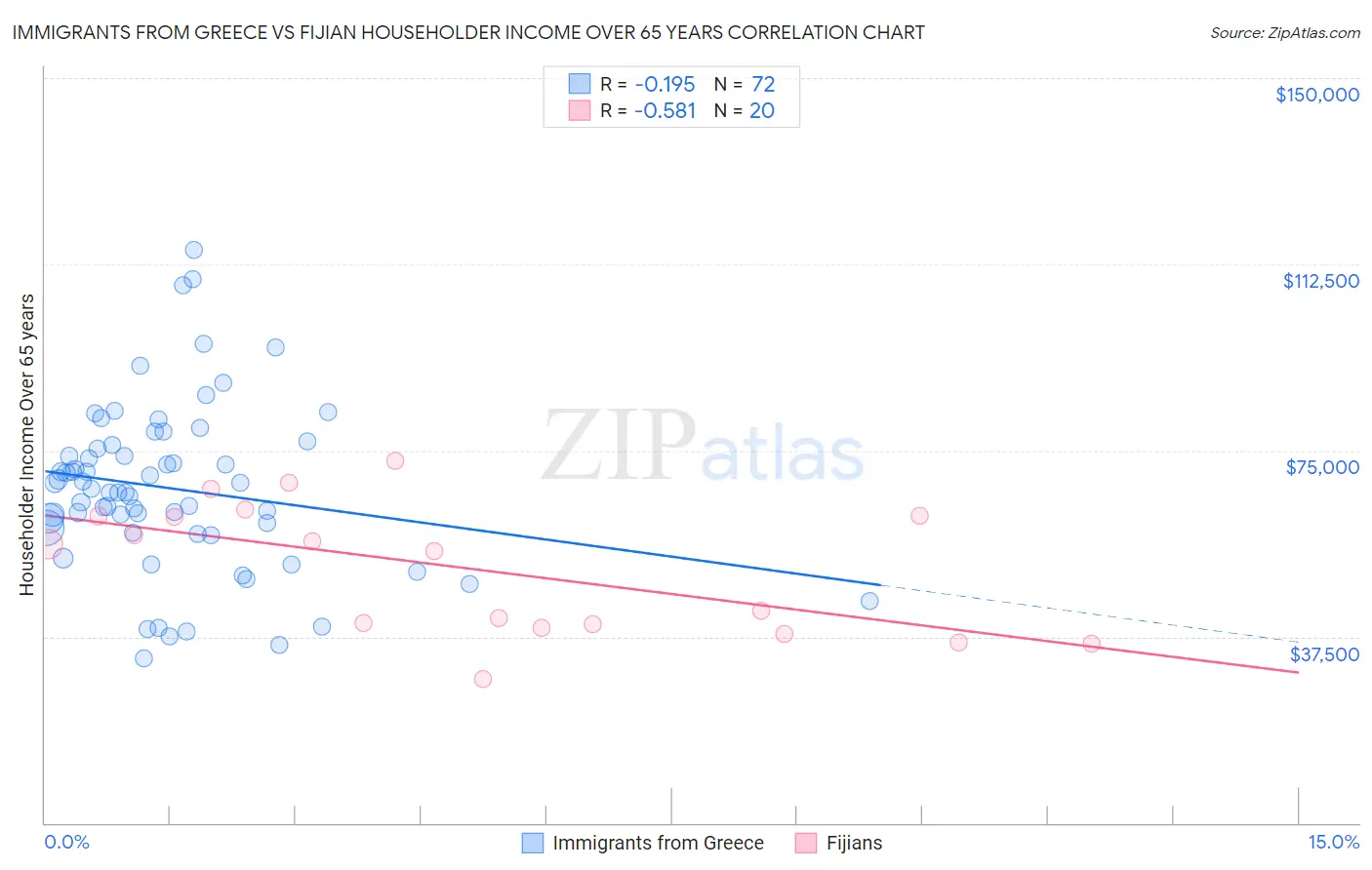 Immigrants from Greece vs Fijian Householder Income Over 65 years