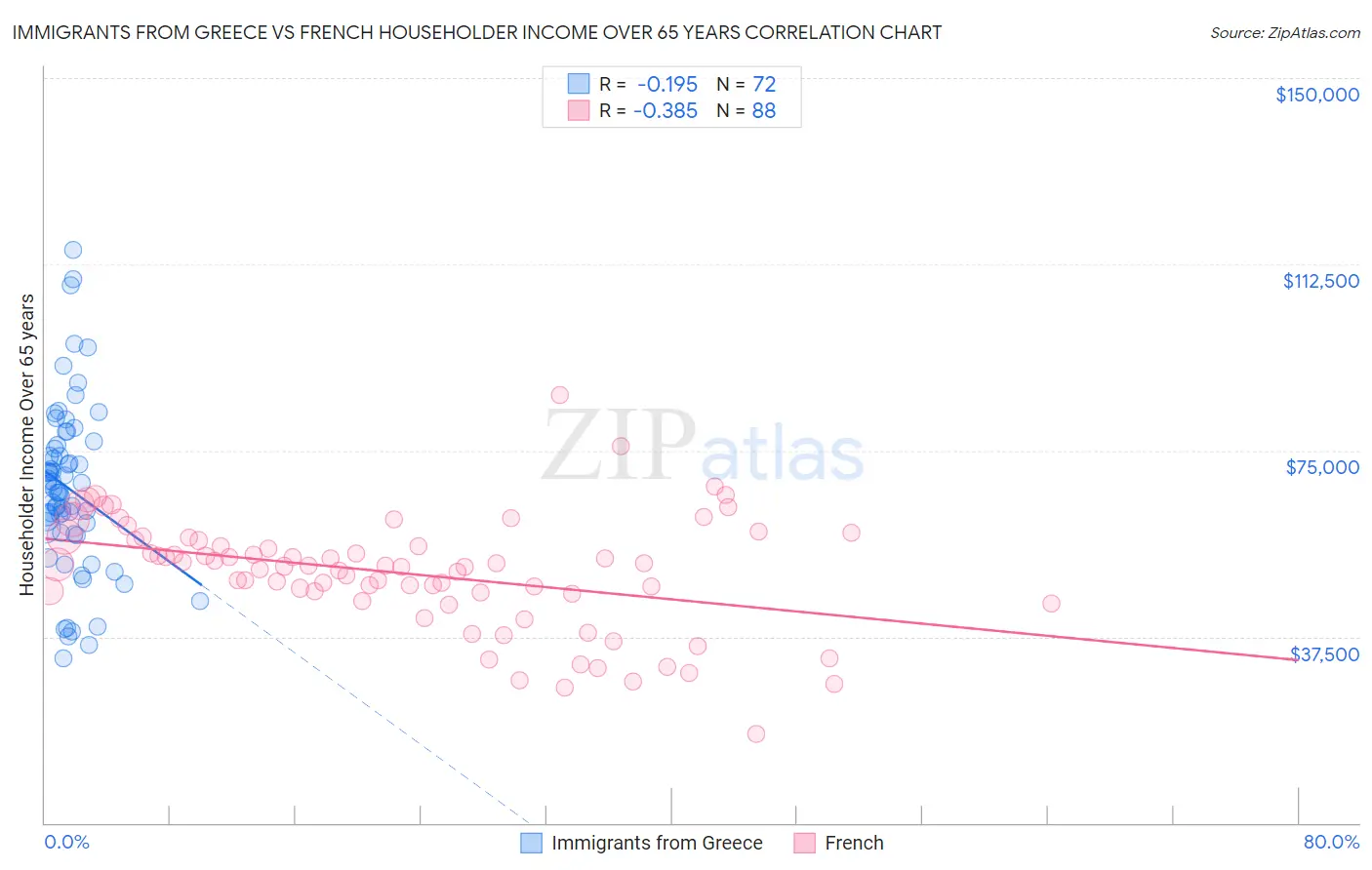Immigrants from Greece vs French Householder Income Over 65 years
