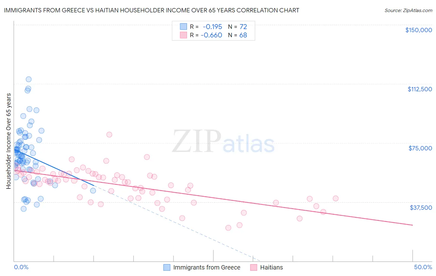 Immigrants from Greece vs Haitian Householder Income Over 65 years