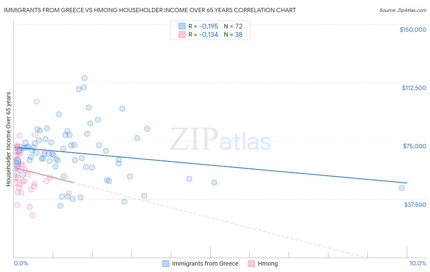 Immigrants from Greece vs Hmong Householder Income Over 65 years
