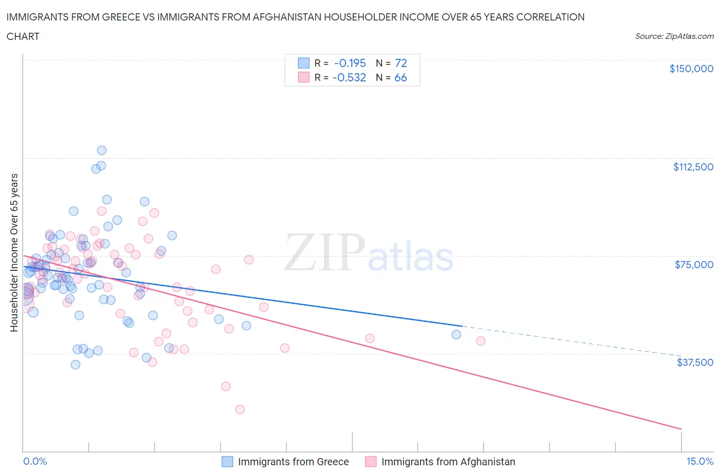 Immigrants from Greece vs Immigrants from Afghanistan Householder Income Over 65 years