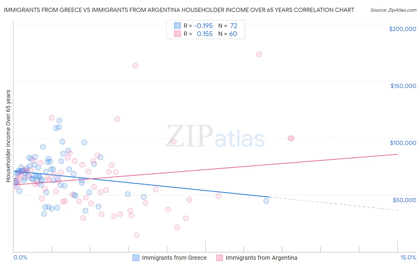 Immigrants from Greece vs Immigrants from Argentina Householder Income Over 65 years