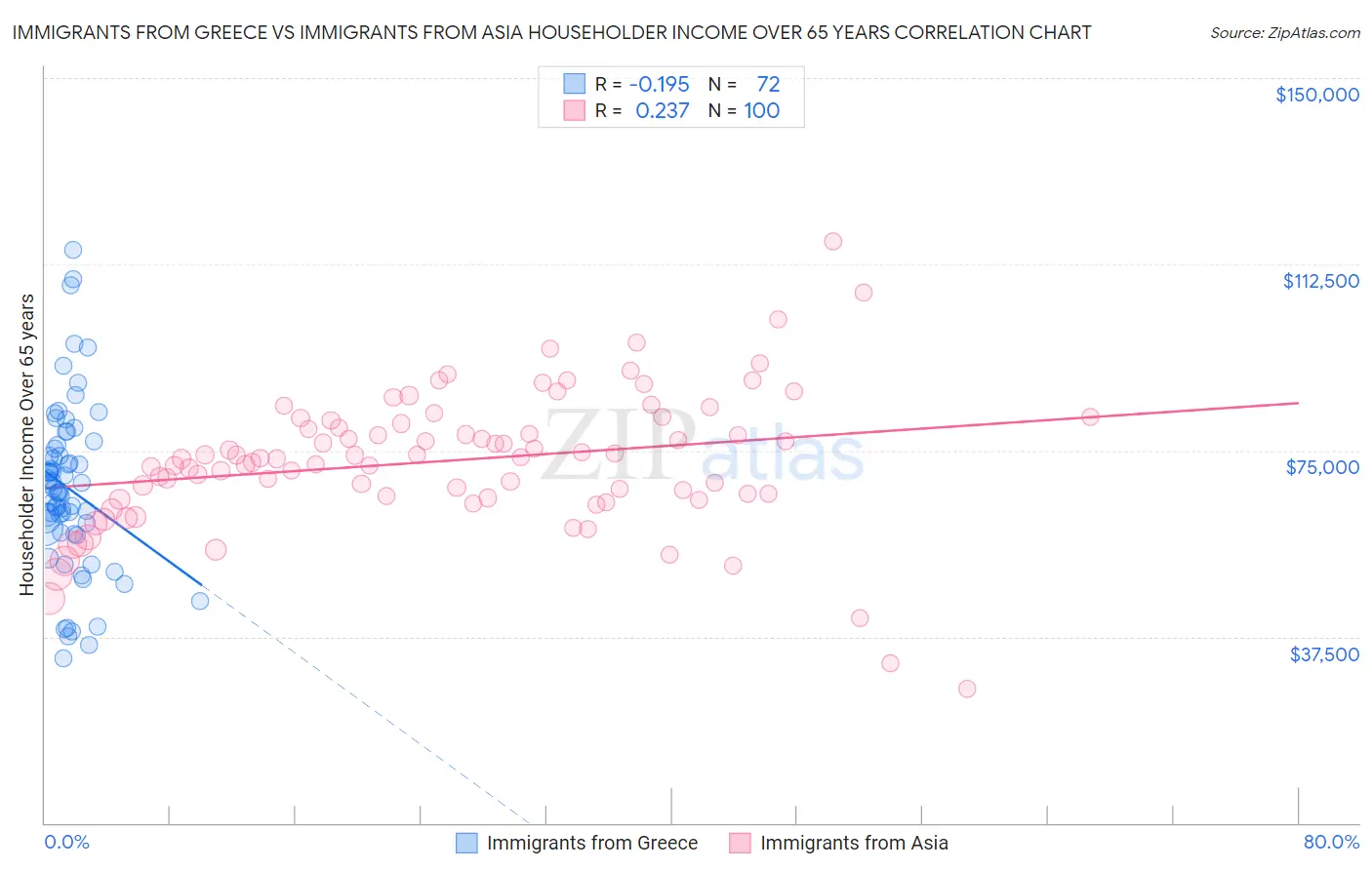 Immigrants from Greece vs Immigrants from Asia Householder Income Over 65 years