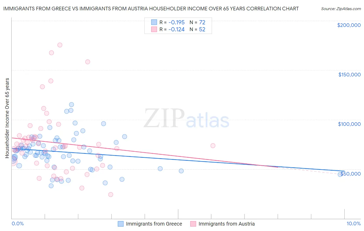 Immigrants from Greece vs Immigrants from Austria Householder Income Over 65 years