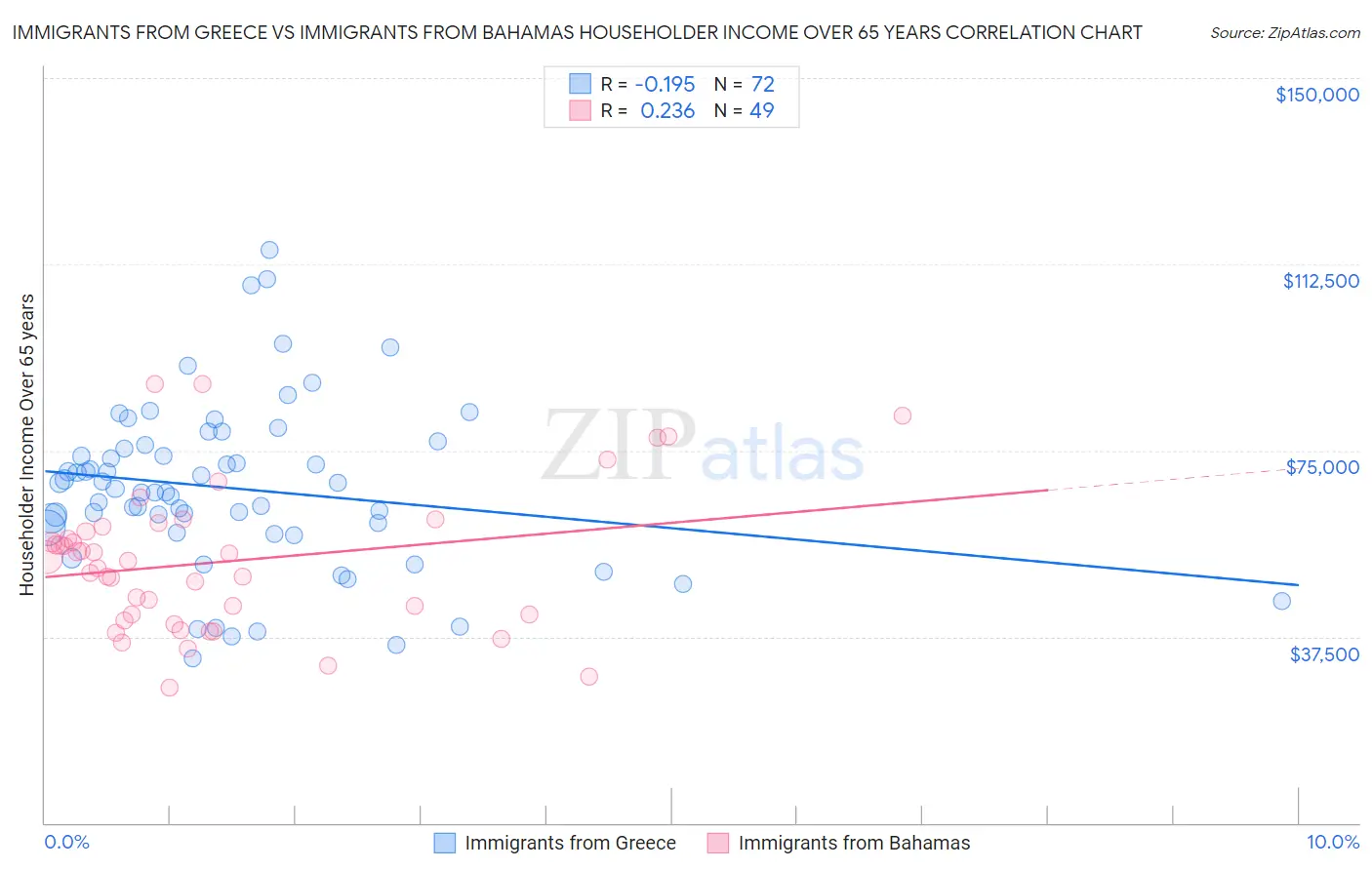 Immigrants from Greece vs Immigrants from Bahamas Householder Income Over 65 years