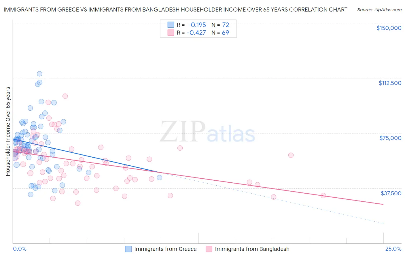 Immigrants from Greece vs Immigrants from Bangladesh Householder Income Over 65 years