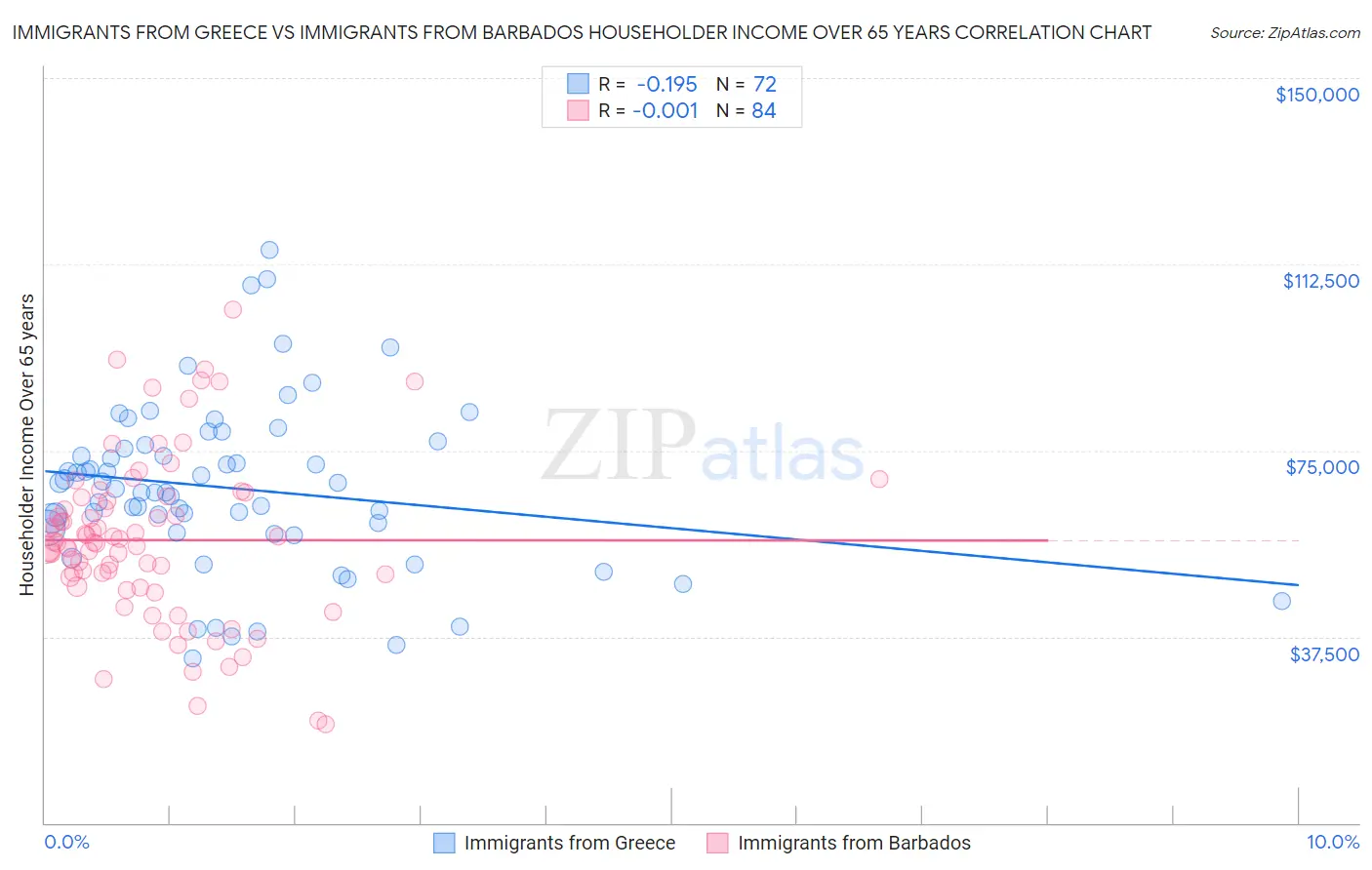 Immigrants from Greece vs Immigrants from Barbados Householder Income Over 65 years