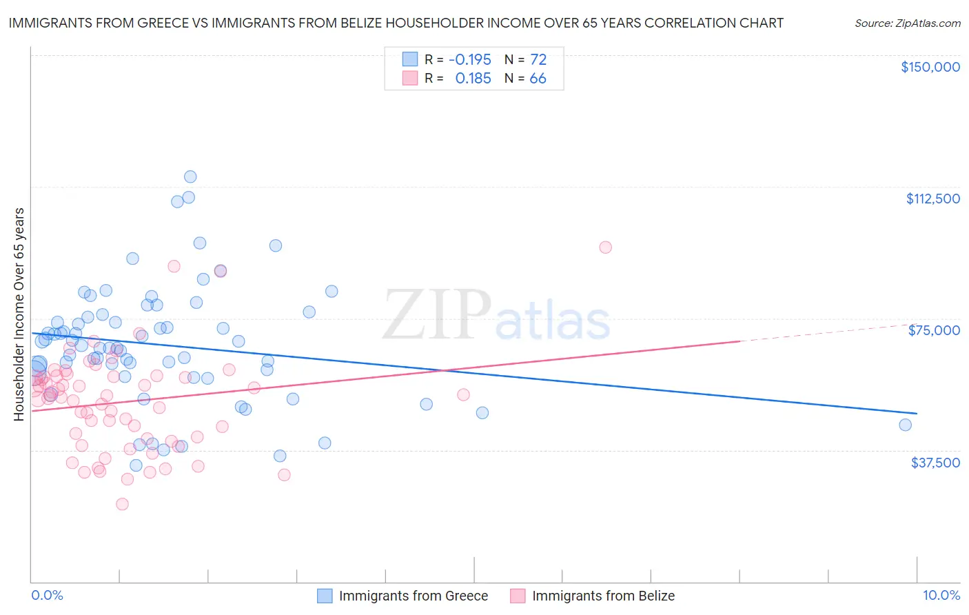 Immigrants from Greece vs Immigrants from Belize Householder Income Over 65 years
