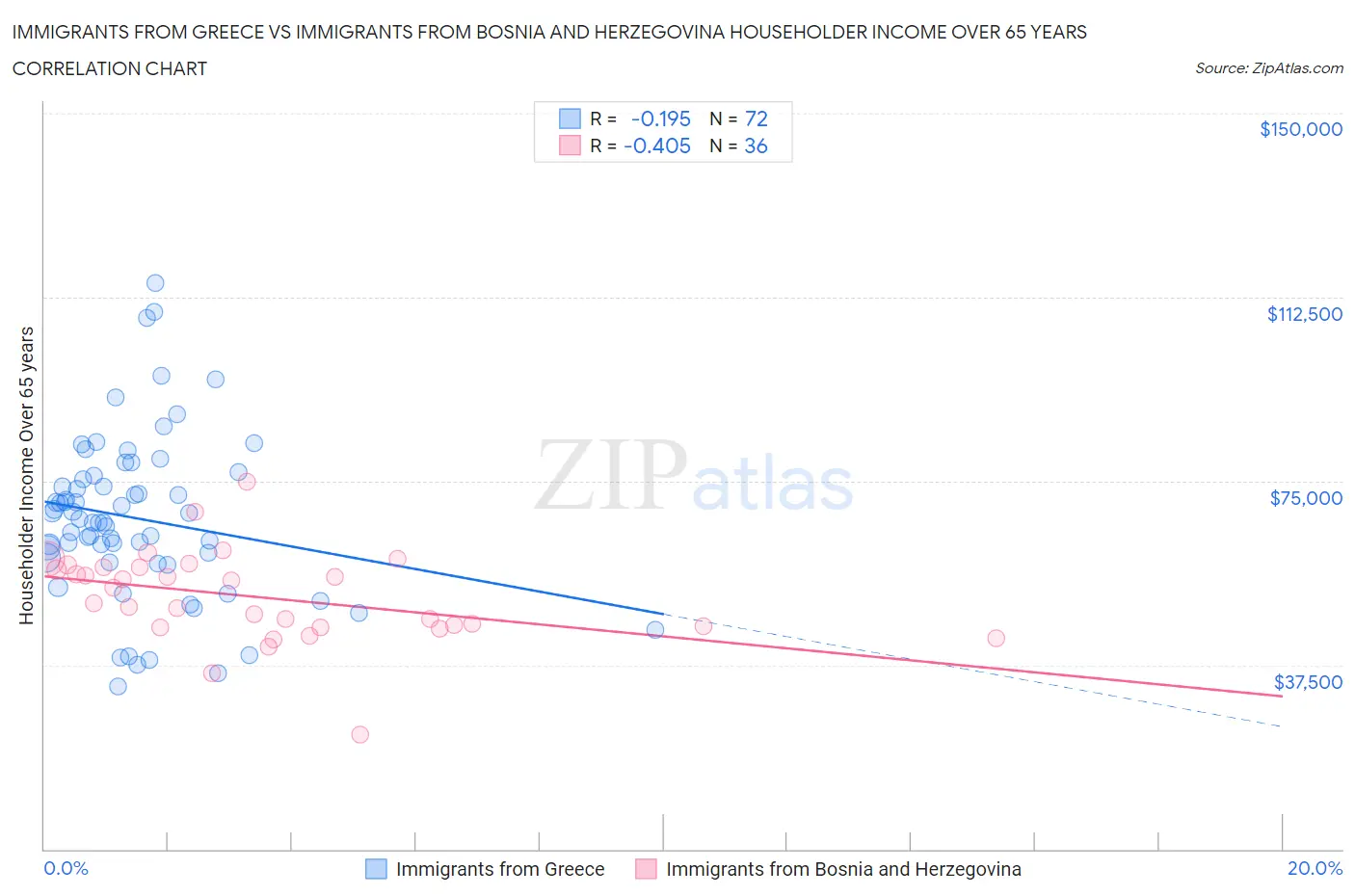 Immigrants from Greece vs Immigrants from Bosnia and Herzegovina Householder Income Over 65 years