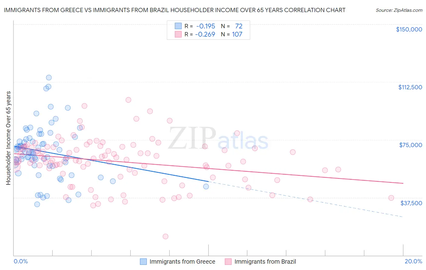 Immigrants from Greece vs Immigrants from Brazil Householder Income Over 65 years