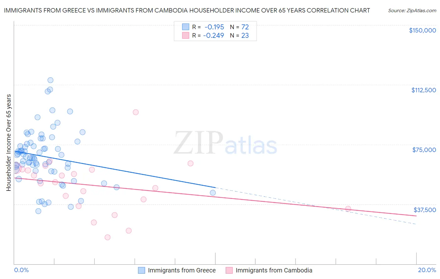 Immigrants from Greece vs Immigrants from Cambodia Householder Income Over 65 years