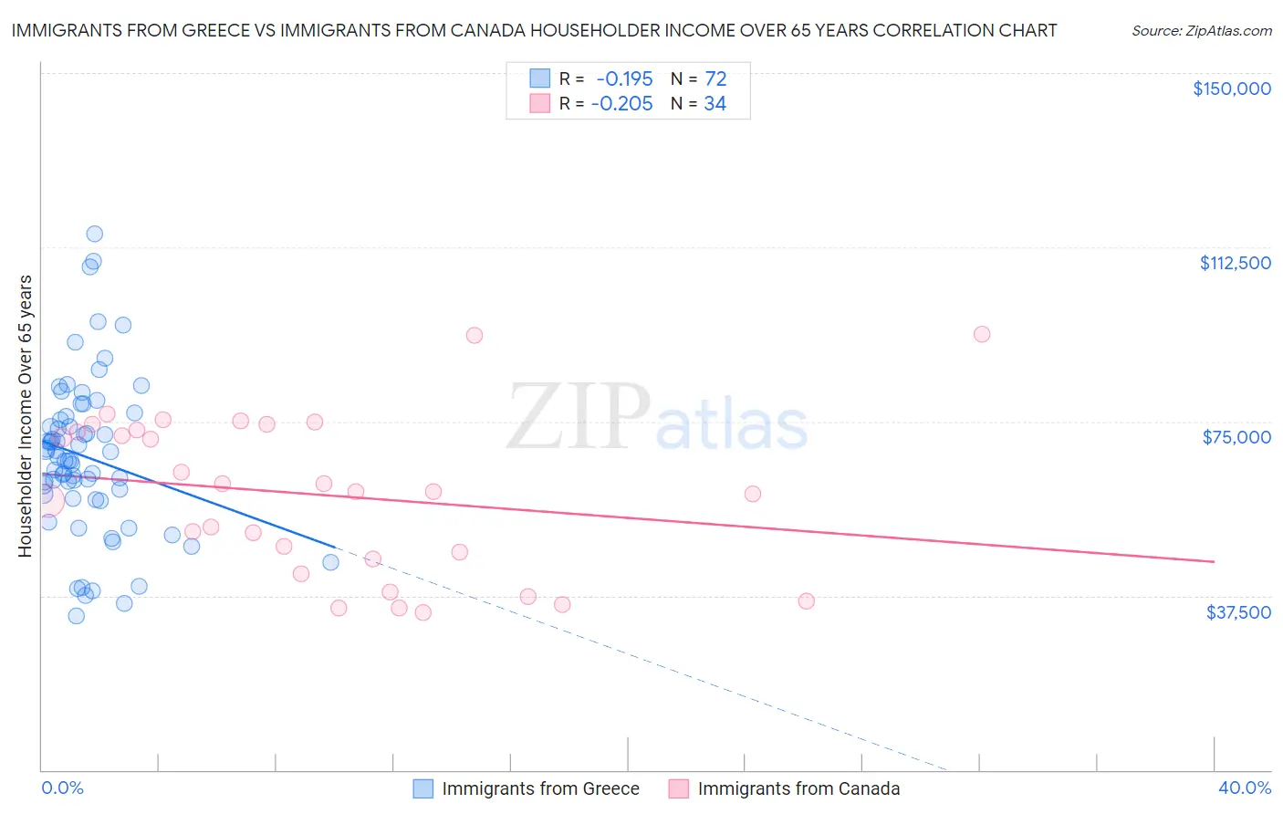 Immigrants from Greece vs Immigrants from Canada Householder Income Over 65 years