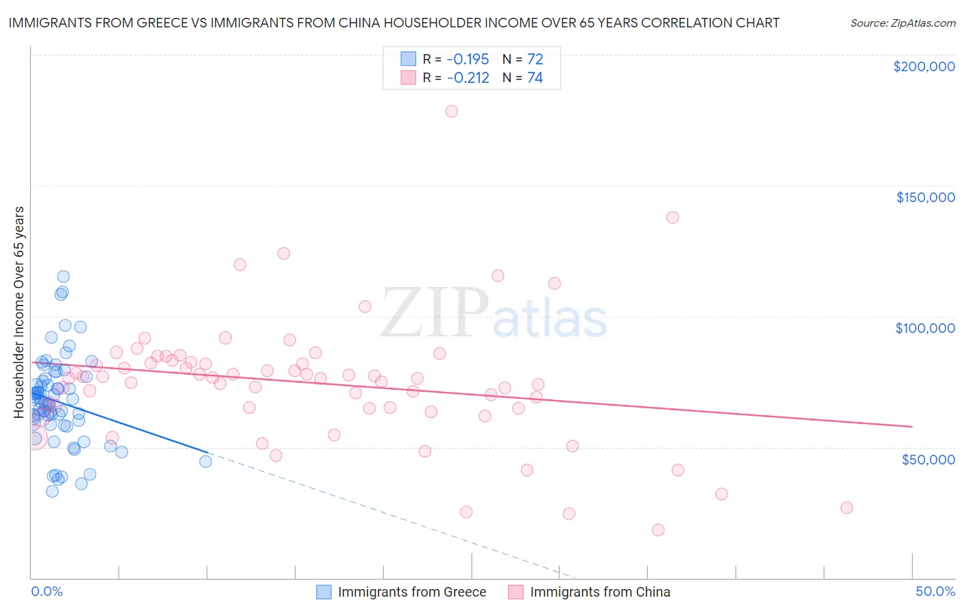 Immigrants from Greece vs Immigrants from China Householder Income Over 65 years
