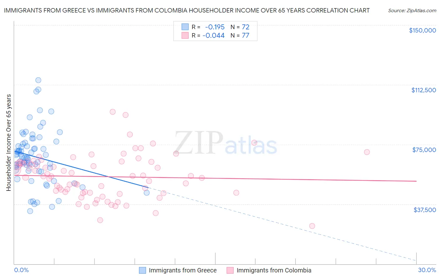Immigrants from Greece vs Immigrants from Colombia Householder Income Over 65 years