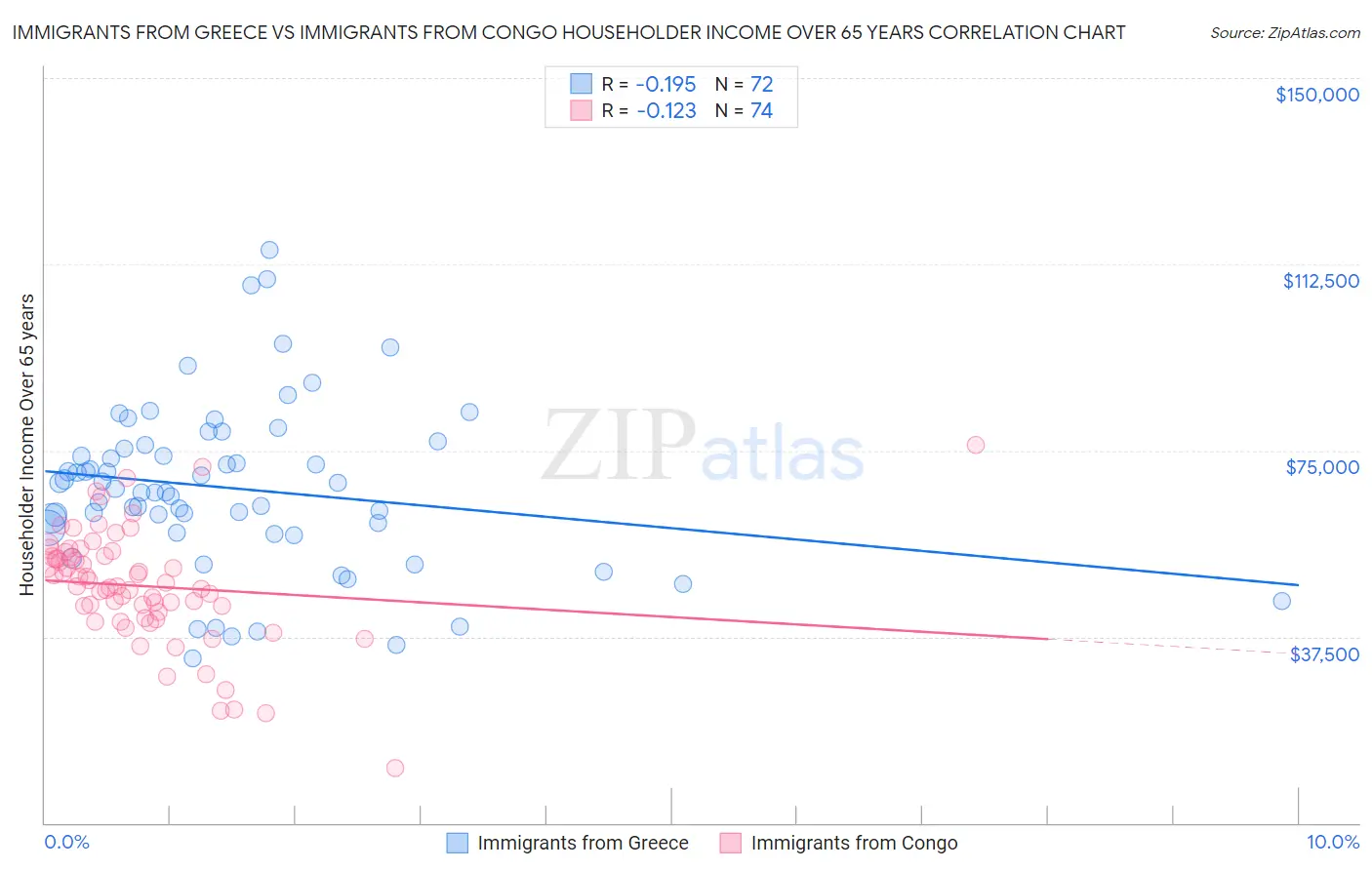 Immigrants from Greece vs Immigrants from Congo Householder Income Over 65 years