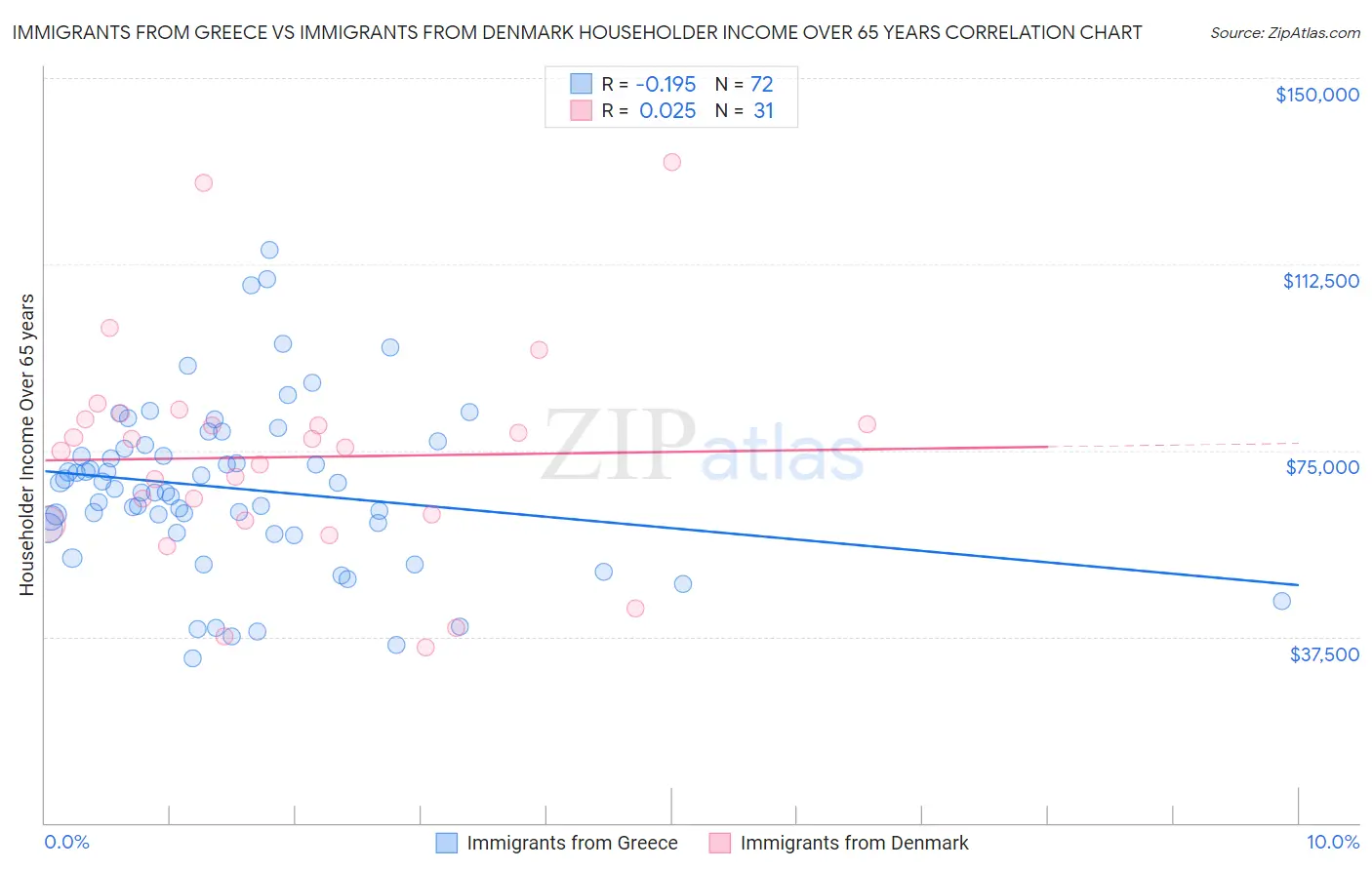 Immigrants from Greece vs Immigrants from Denmark Householder Income Over 65 years