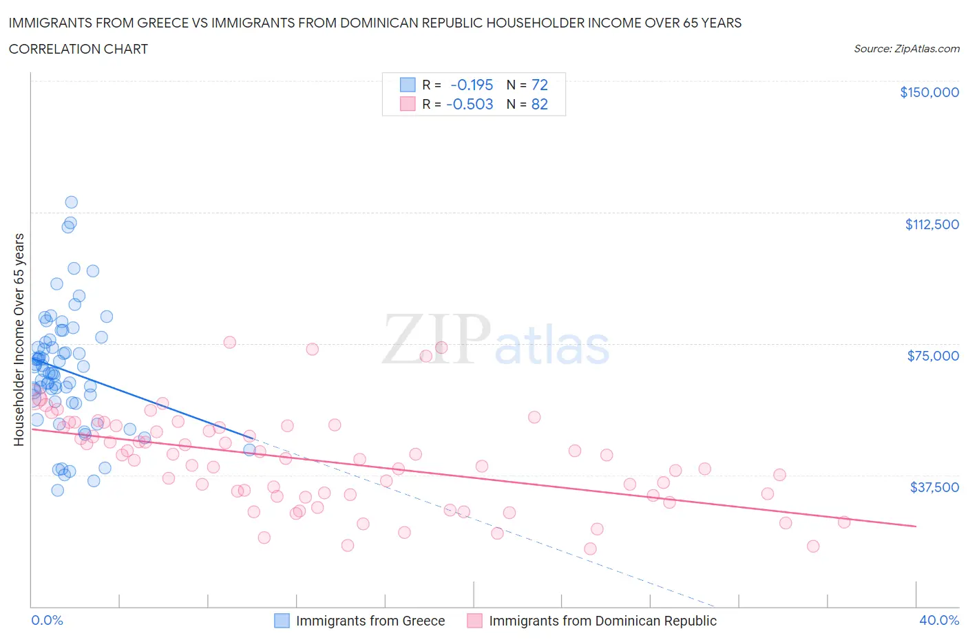 Immigrants from Greece vs Immigrants from Dominican Republic Householder Income Over 65 years