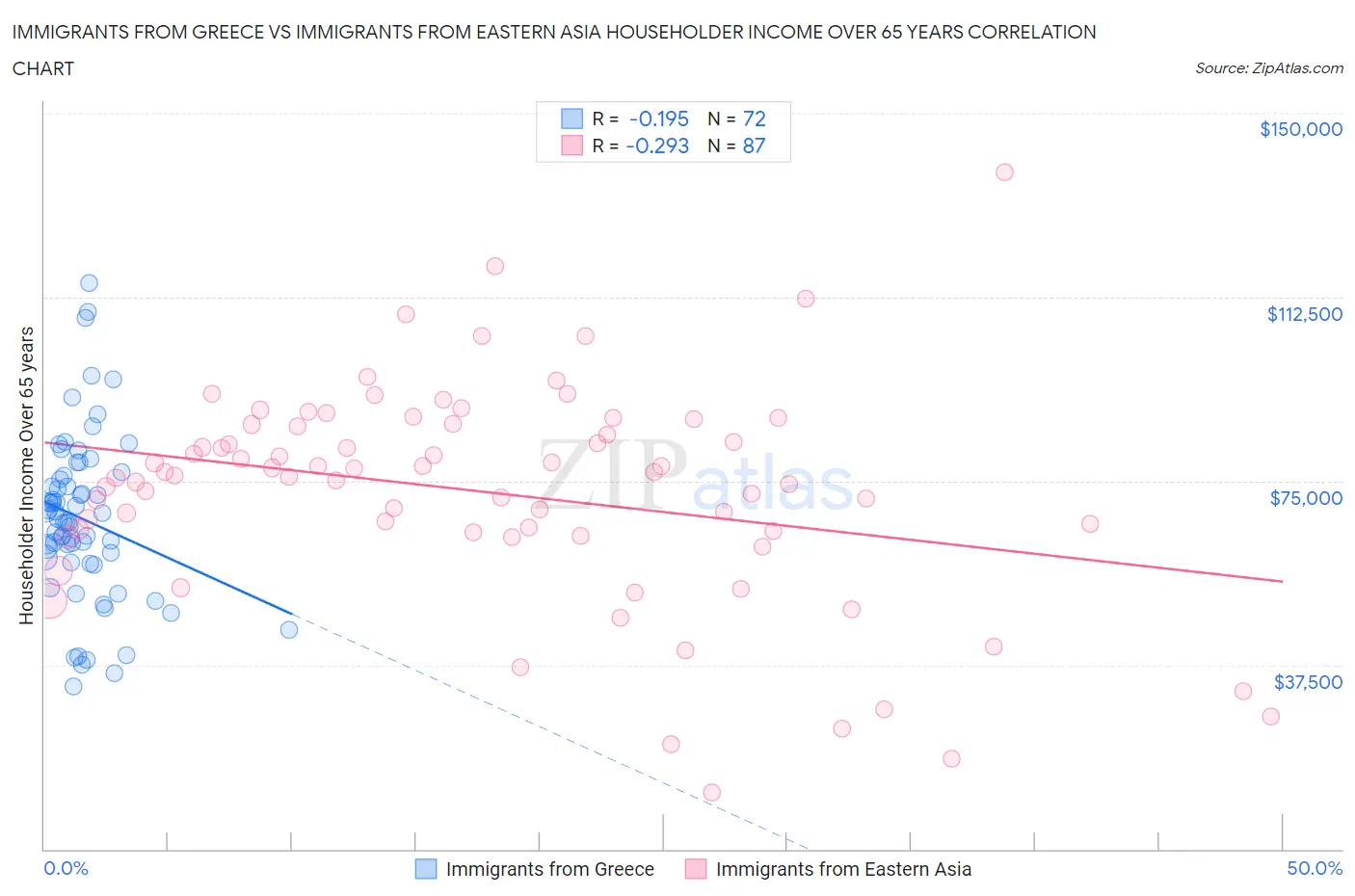 Immigrants from Greece vs Immigrants from Eastern Asia Householder Income Over 65 years