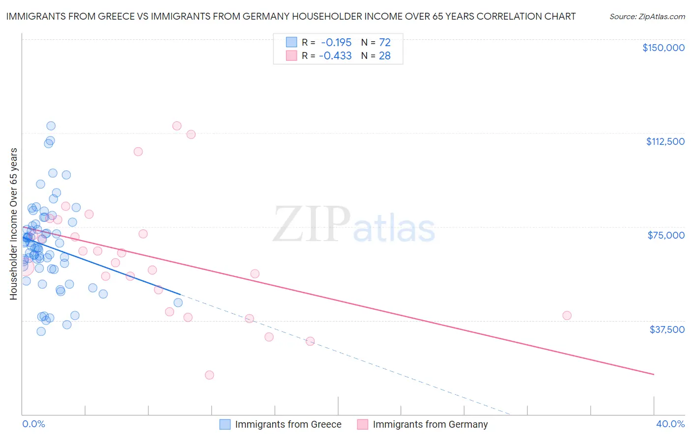 Immigrants from Greece vs Immigrants from Germany Householder Income Over 65 years