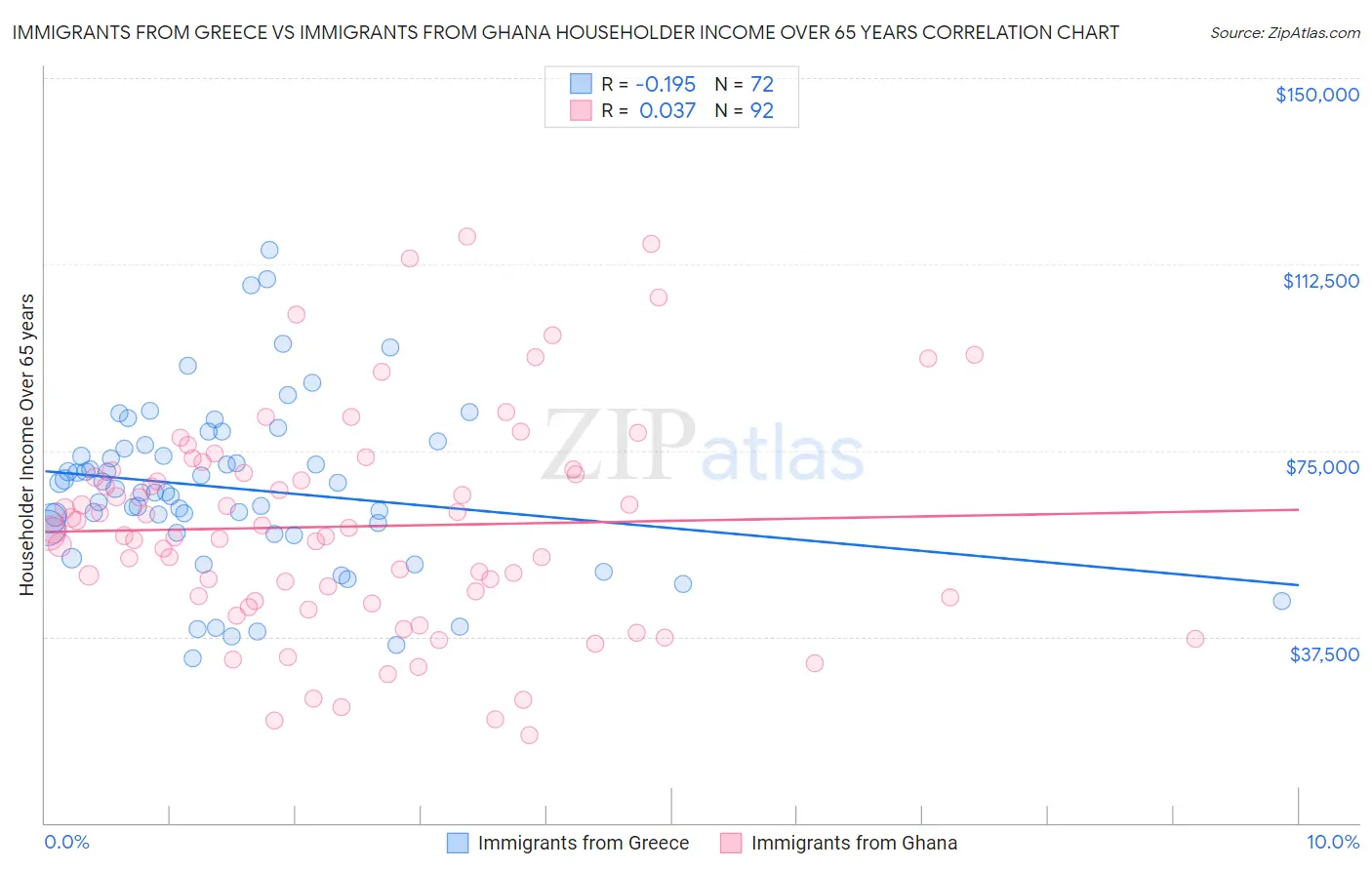Immigrants from Greece vs Immigrants from Ghana Householder Income Over 65 years