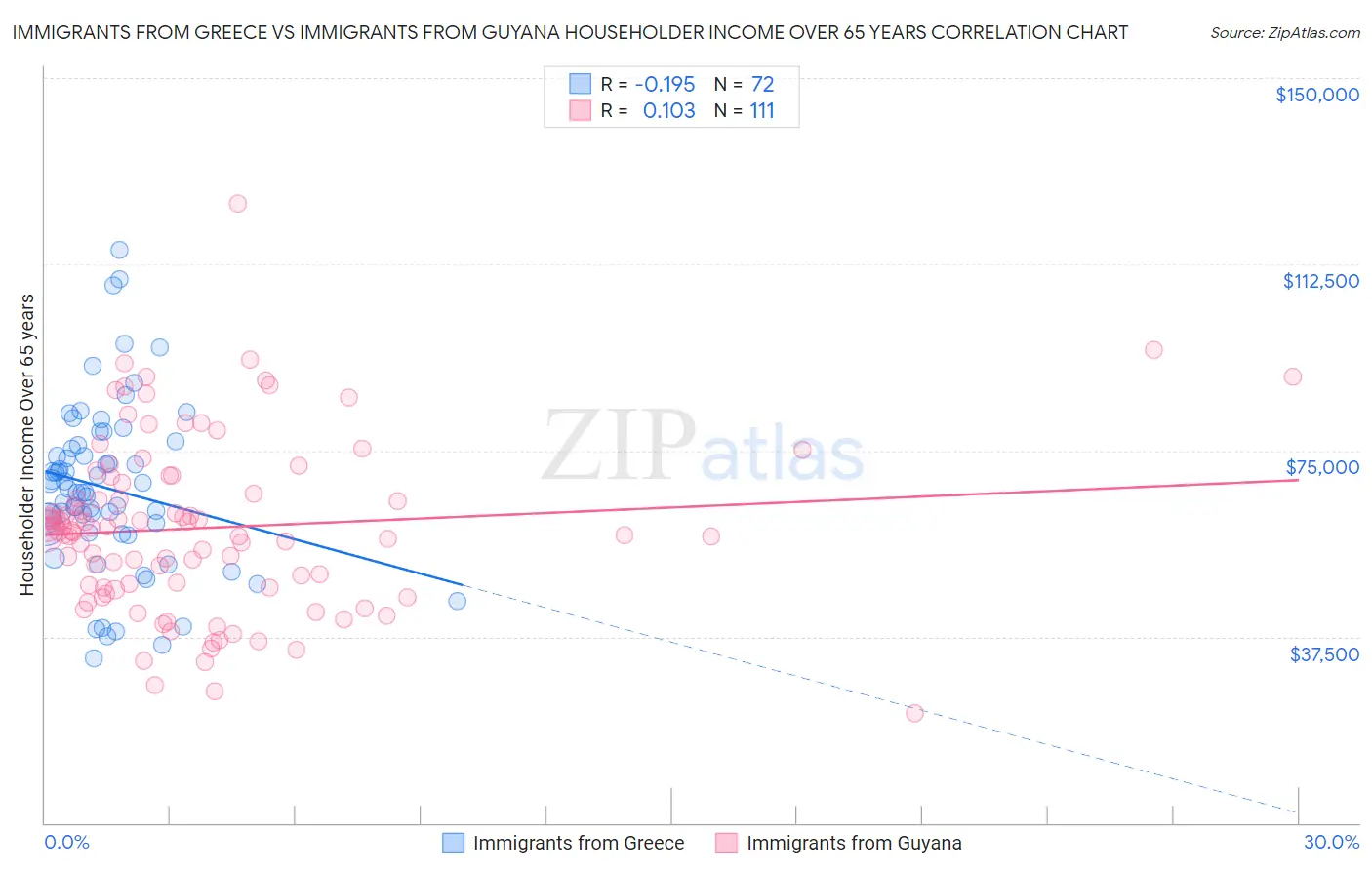 Immigrants from Greece vs Immigrants from Guyana Householder Income Over 65 years