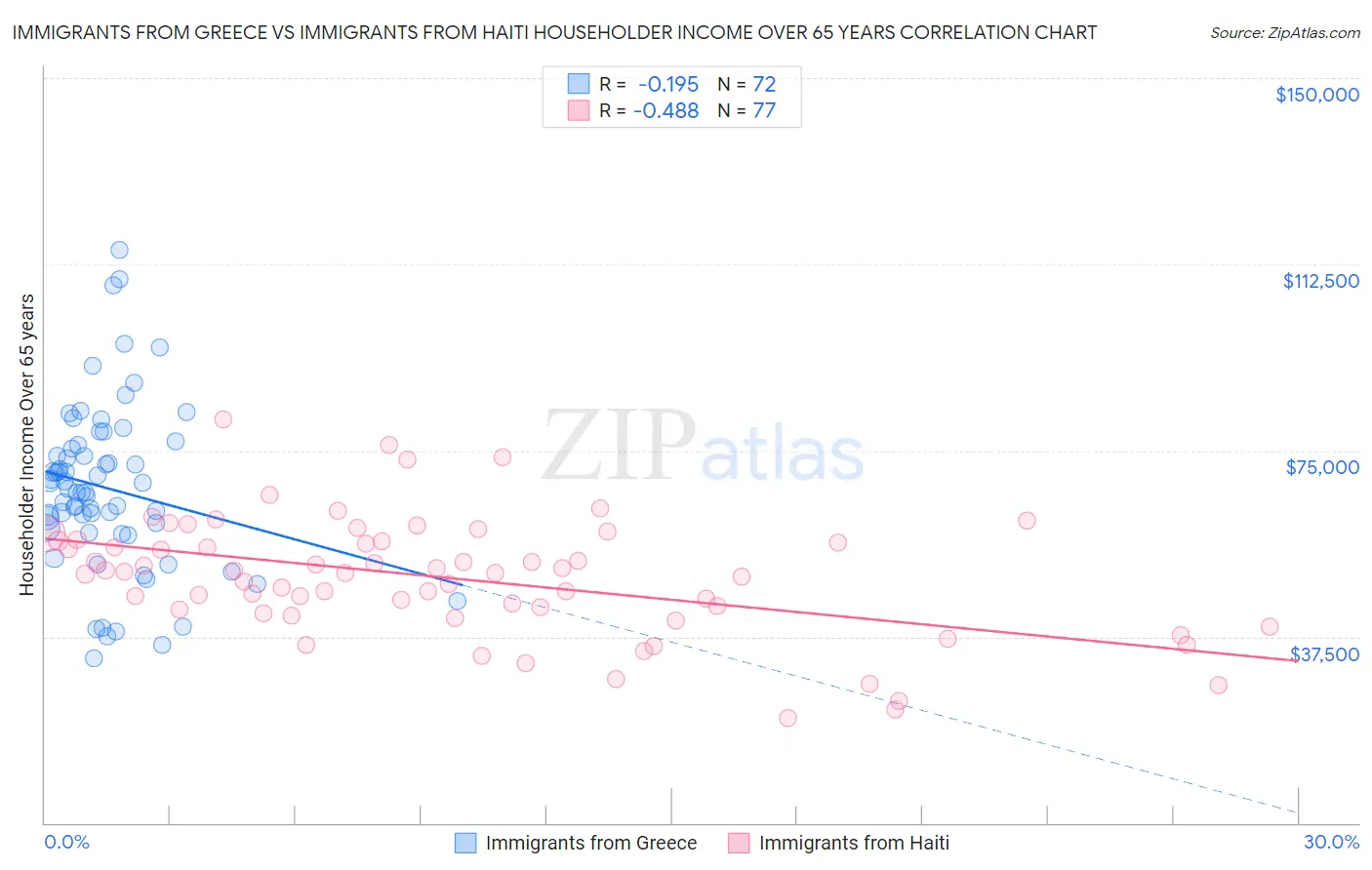 Immigrants from Greece vs Immigrants from Haiti Householder Income Over 65 years