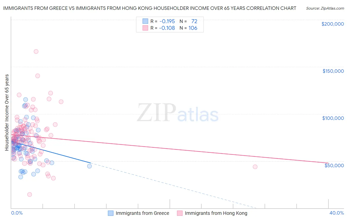 Immigrants from Greece vs Immigrants from Hong Kong Householder Income Over 65 years