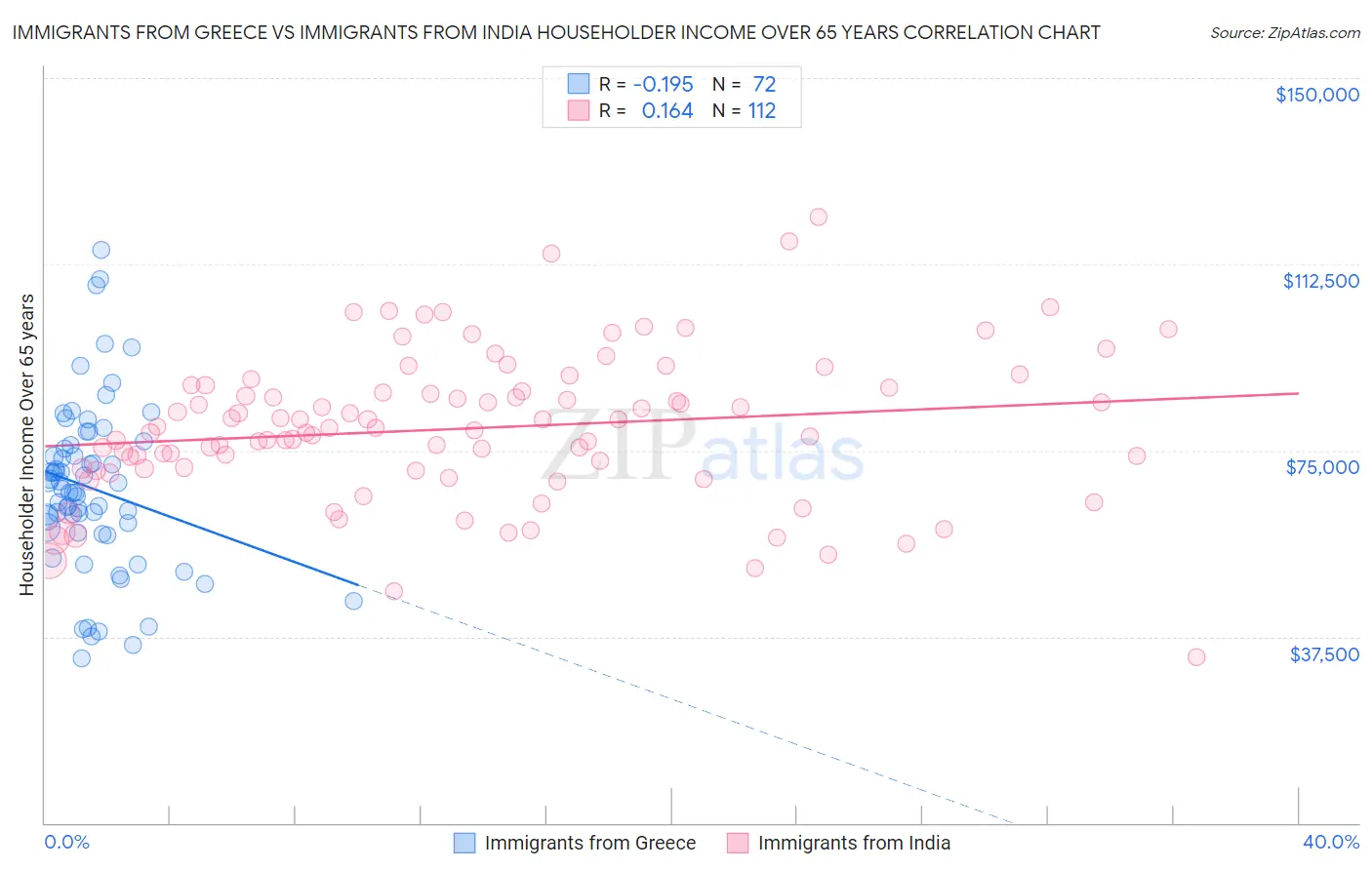Immigrants from Greece vs Immigrants from India Householder Income Over 65 years