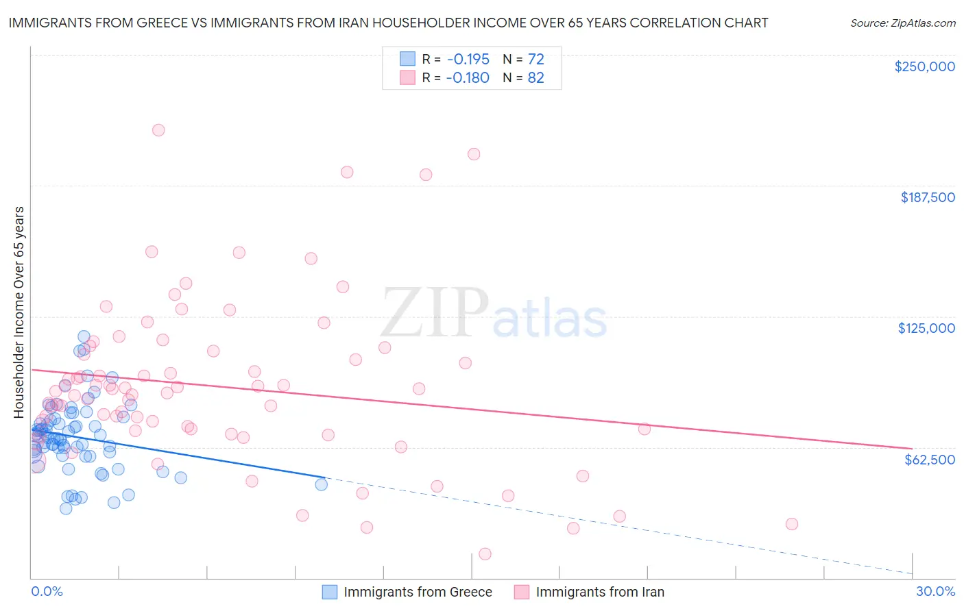 Immigrants from Greece vs Immigrants from Iran Householder Income Over 65 years