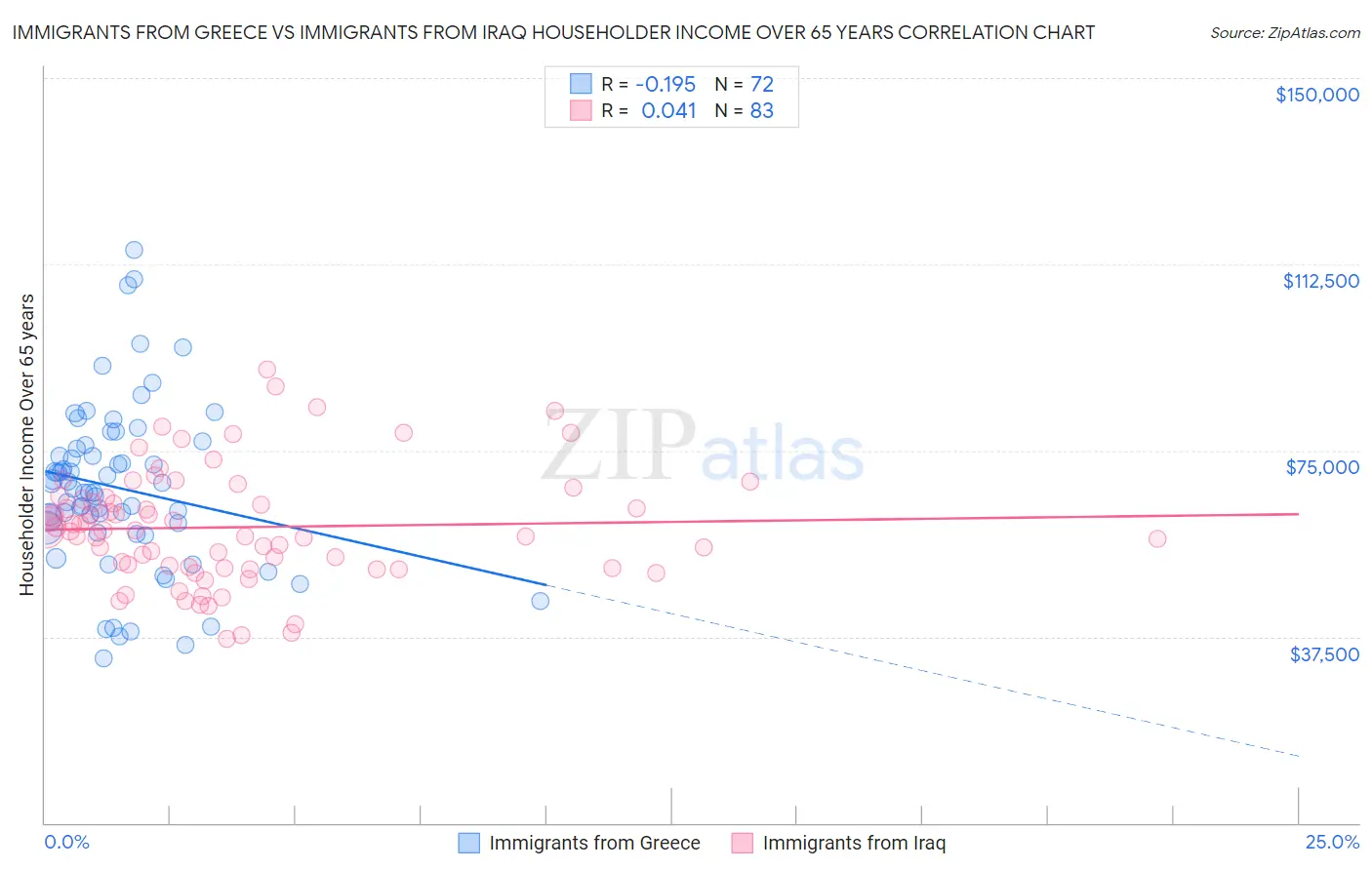 Immigrants from Greece vs Immigrants from Iraq Householder Income Over 65 years