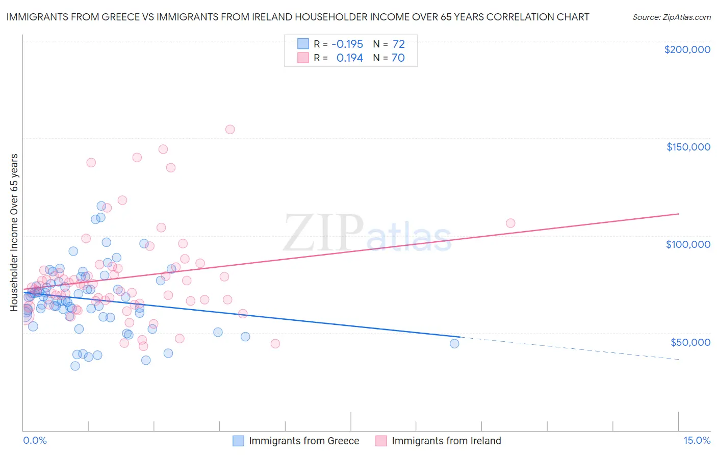 Immigrants from Greece vs Immigrants from Ireland Householder Income Over 65 years