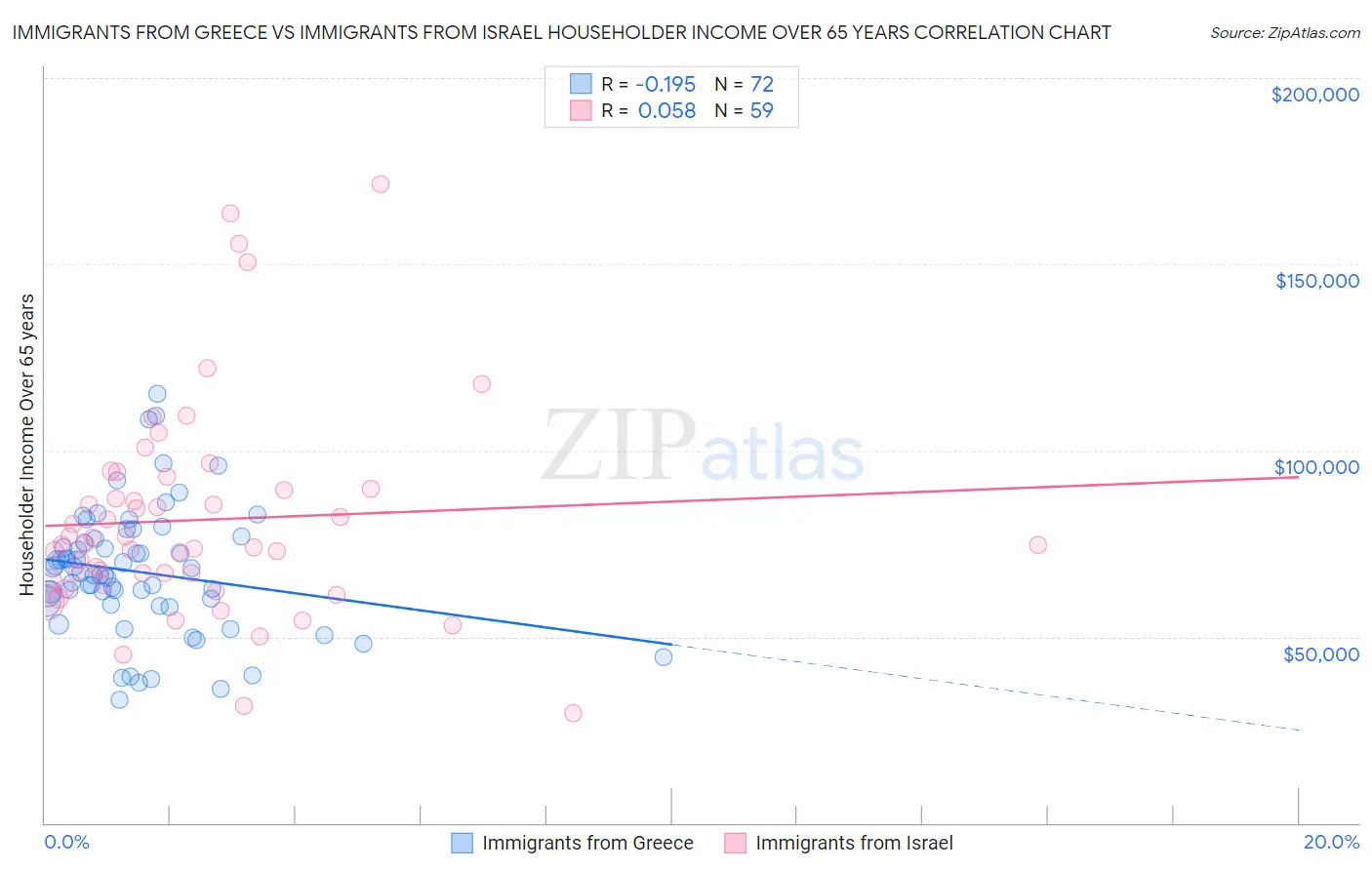 Immigrants from Greece vs Immigrants from Israel Householder Income Over 65 years