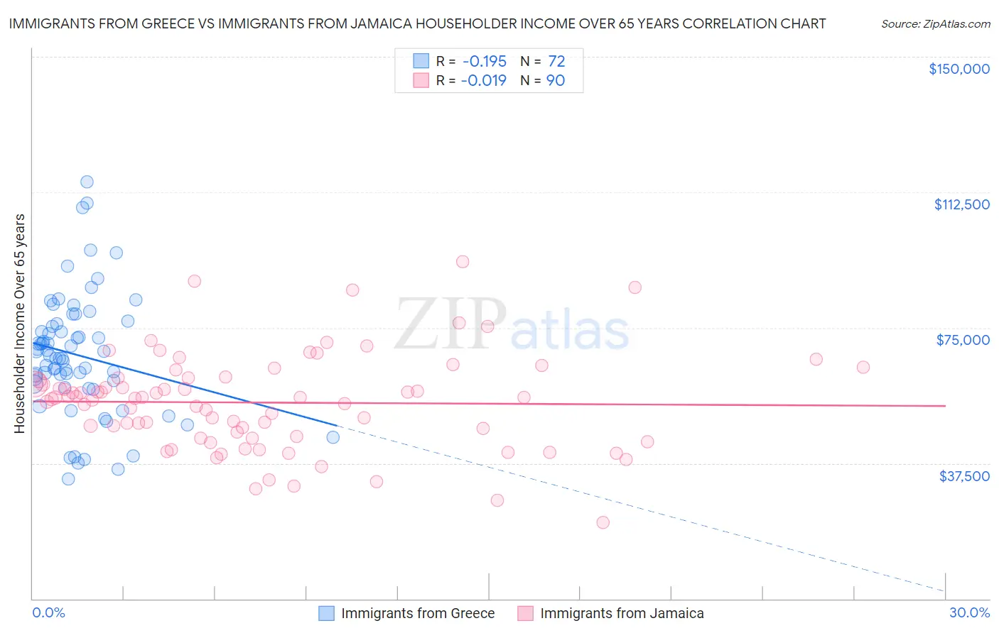 Immigrants from Greece vs Immigrants from Jamaica Householder Income Over 65 years