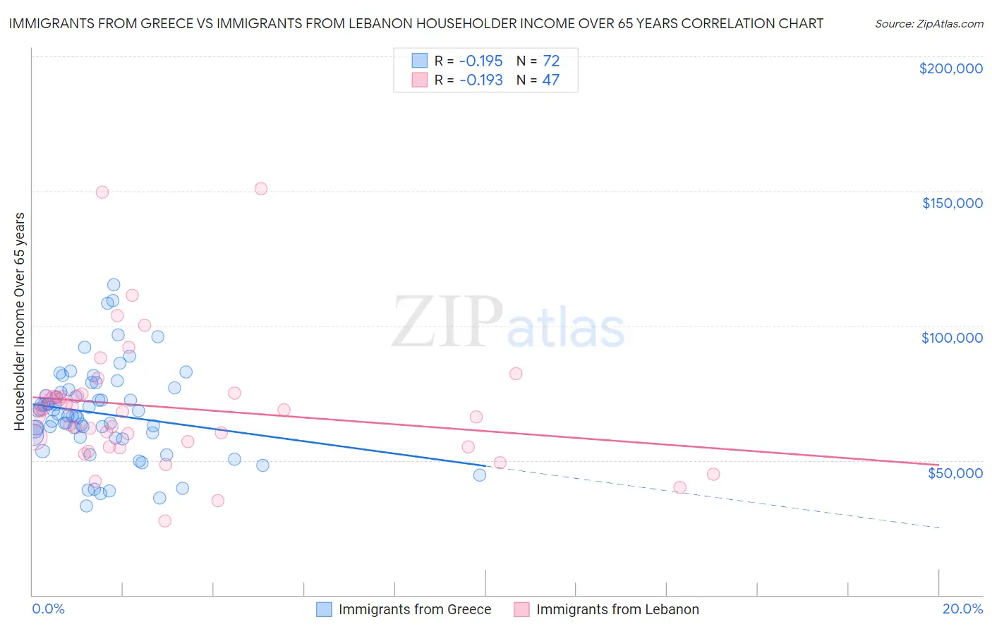 Immigrants from Greece vs Immigrants from Lebanon Householder Income Over 65 years