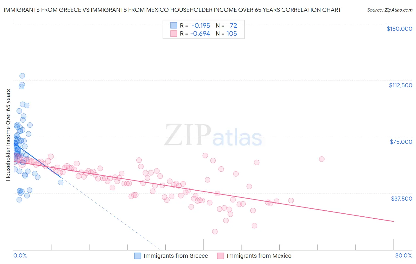 Immigrants from Greece vs Immigrants from Mexico Householder Income Over 65 years