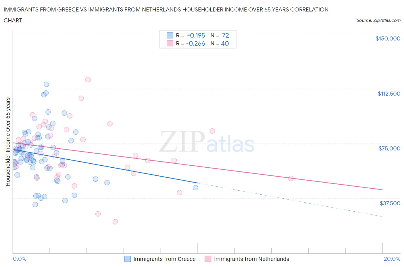 Immigrants from Greece vs Immigrants from Netherlands Householder Income Over 65 years