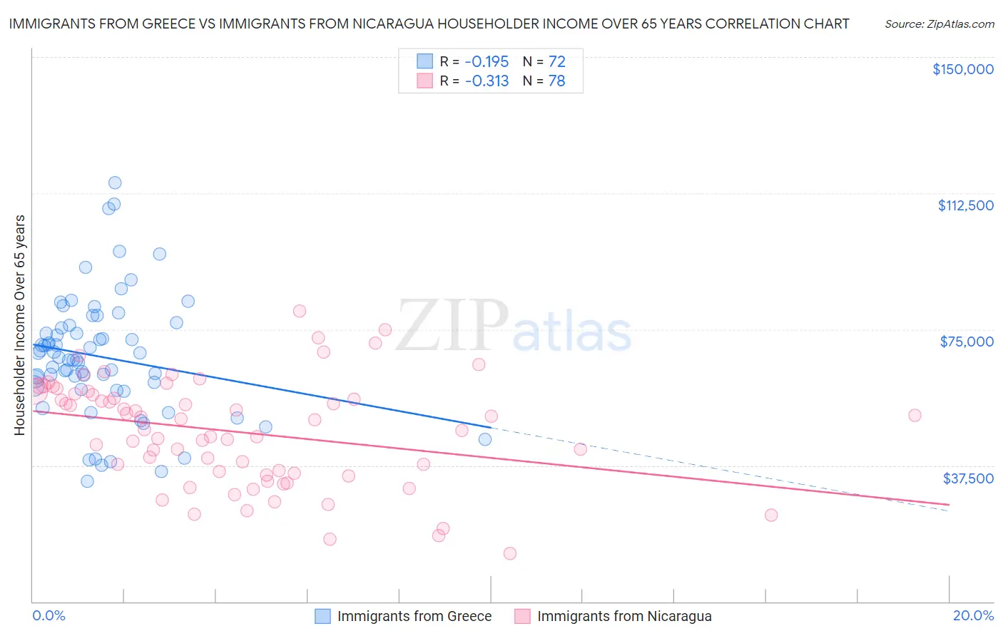 Immigrants from Greece vs Immigrants from Nicaragua Householder Income Over 65 years