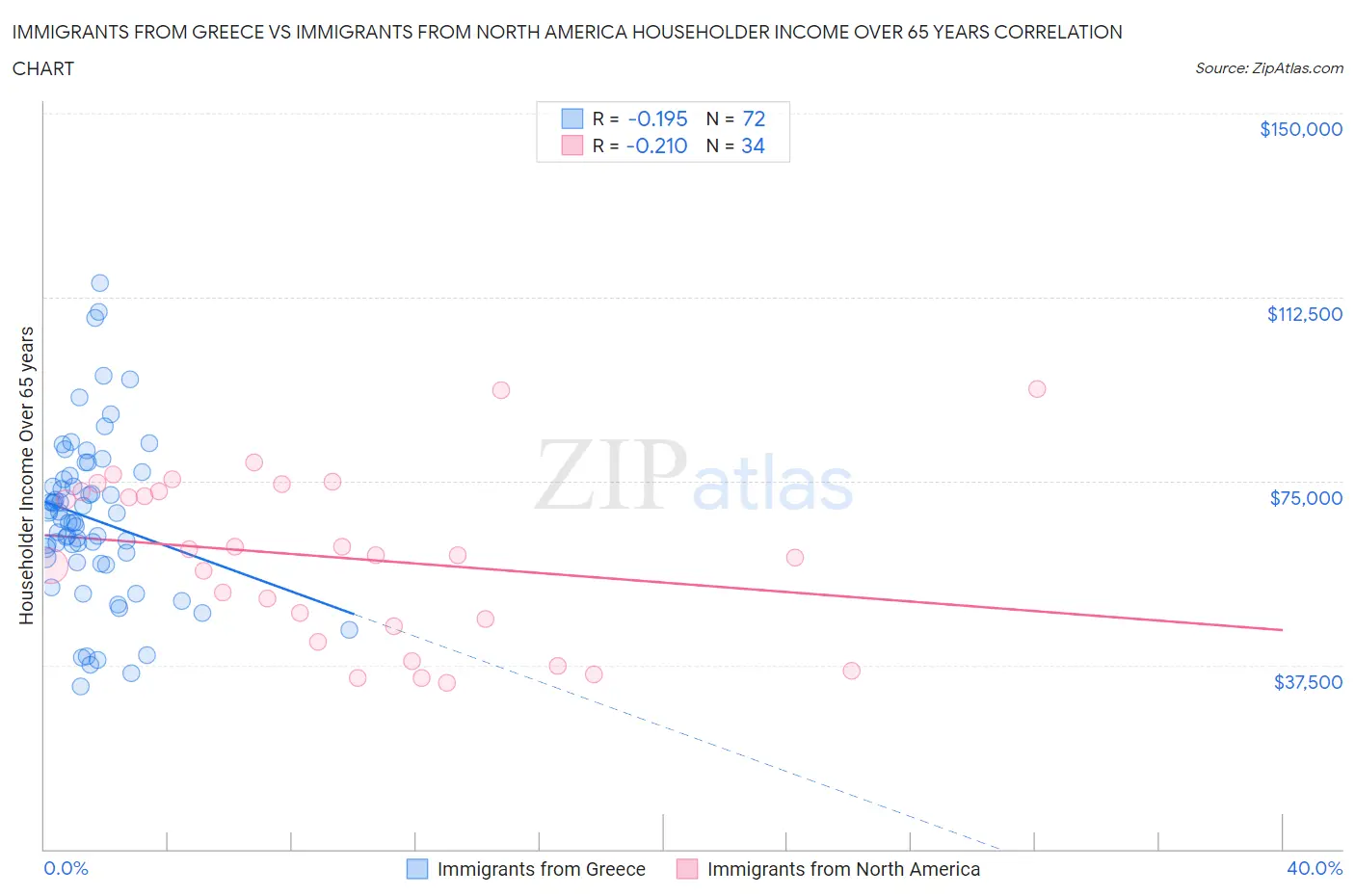 Immigrants from Greece vs Immigrants from North America Householder Income Over 65 years