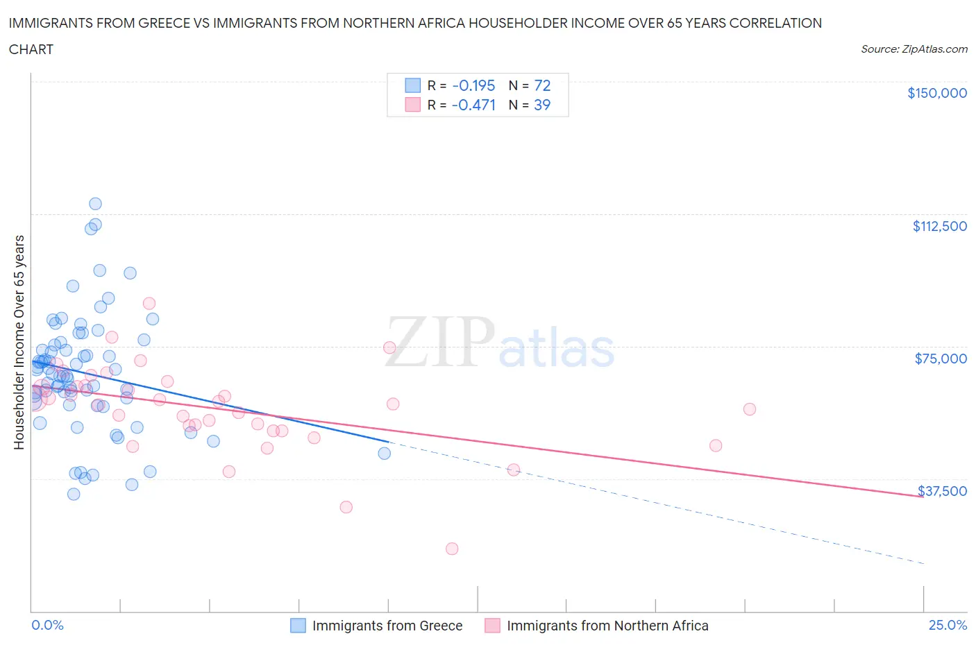 Immigrants from Greece vs Immigrants from Northern Africa Householder Income Over 65 years