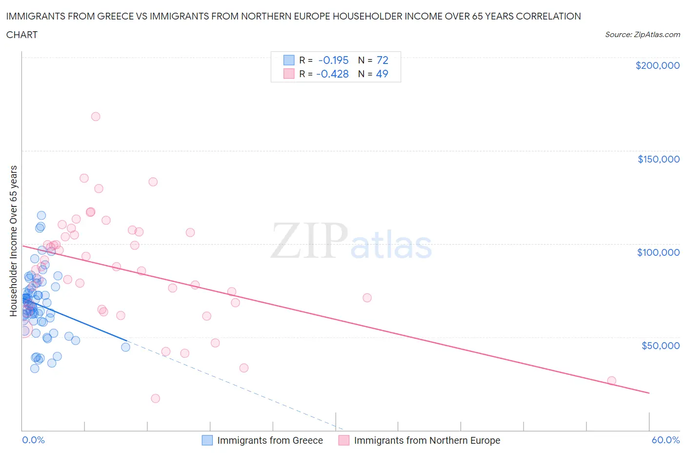 Immigrants from Greece vs Immigrants from Northern Europe Householder Income Over 65 years