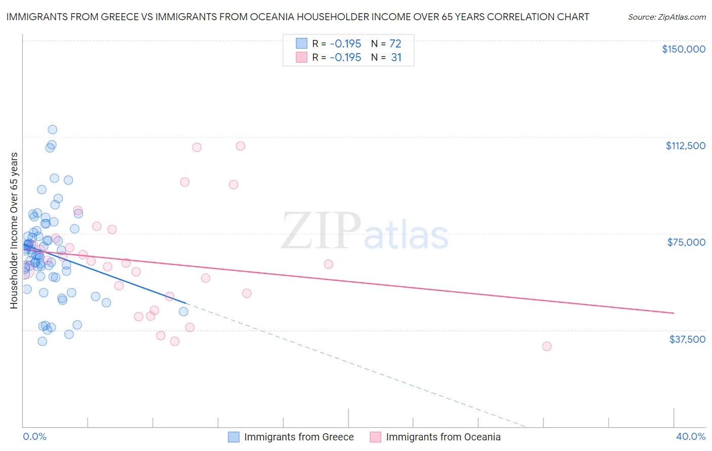 Immigrants from Greece vs Immigrants from Oceania Householder Income Over 65 years