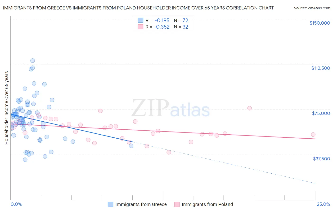 Immigrants from Greece vs Immigrants from Poland Householder Income Over 65 years